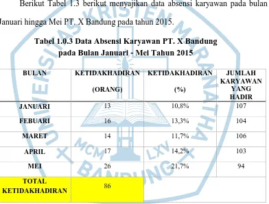 Tabel 1.0.4 Data Absensi Karyawan PT. X Bandung  