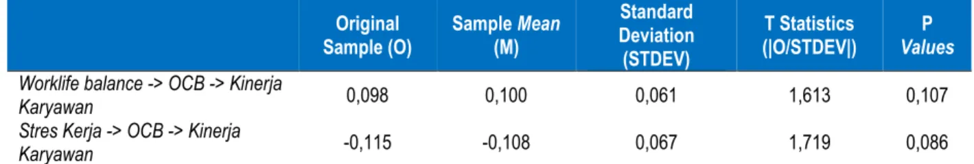 Tabel 6. Specific indirect effect &amp; hipotesis 