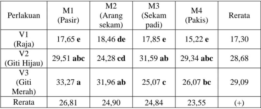 Tabel 4. Rerata tinggi tanaman umur 28 hst (cm)