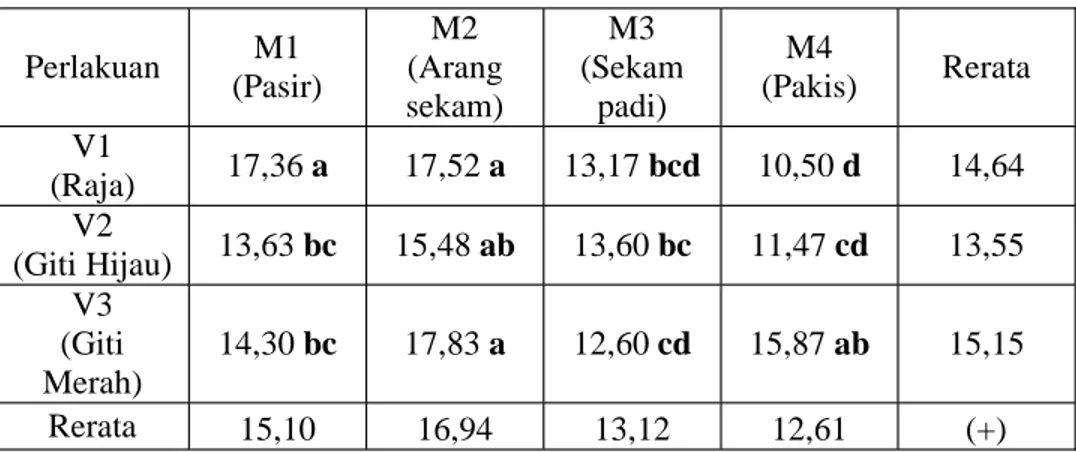 Tabel 9. Rerata panjang akar umur 28 hst (cm)