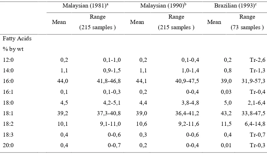 Tabel 2.1 Kandungan asam lemak pada buah sawit [17]