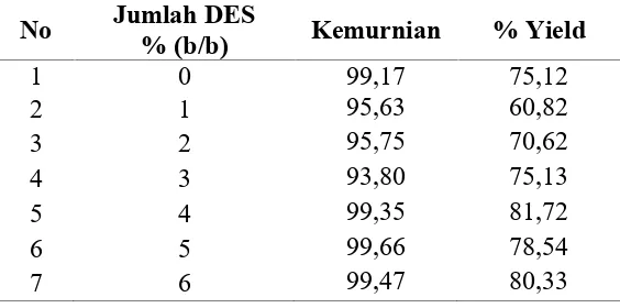 Tabel B.3 Hasil yield dan kemurnian etil ester