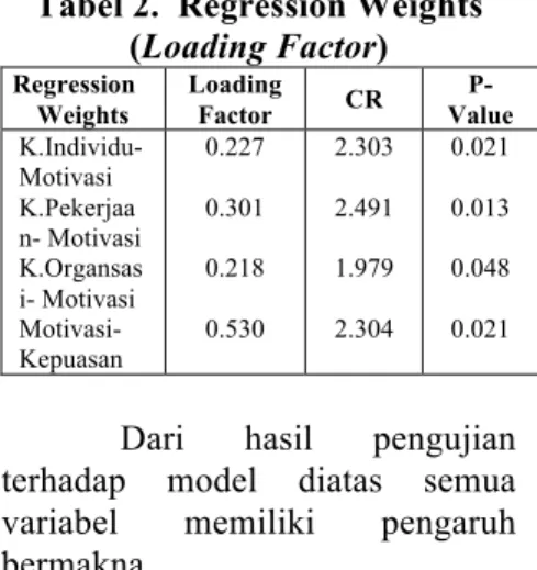Tabel 2.  Regression Weights  (Loading Factor)  Regression  Weights  Loading Factor  CR   P-Value  K.Individu-  Motivasi  K.Pekerjaa n- Motivasi  K.Organsas i- Motivasi    Motivasi-Kepuasan  0.227 0.301 0.218 0.530  2.303 2.491 1.979 2.304  0.021 0.013 0.0