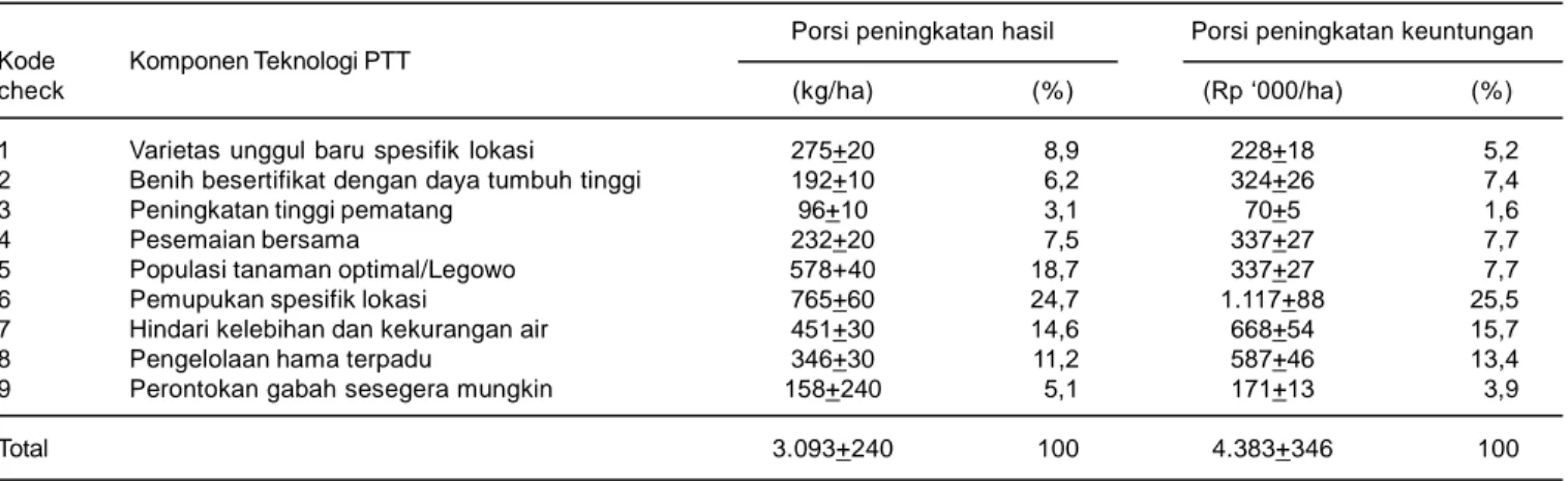 Tabel 1. Peningkatan hasil gabah dan keuntungan petani berasal dari penerapan komponen teknologi PTT.