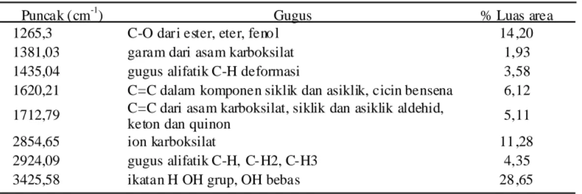 Tabel 4. Susunan gugus gambut hidrofobik Berengbengkel.