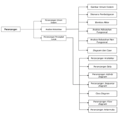 Gambar 3. Diagram perancangan aplikasi 