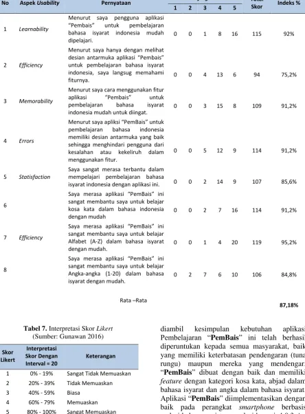 Tabel 7. Interpretasi Skor Likert 