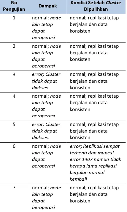 Tabel 3. Hasil Pengujian Metode Xtrabackup-v2 