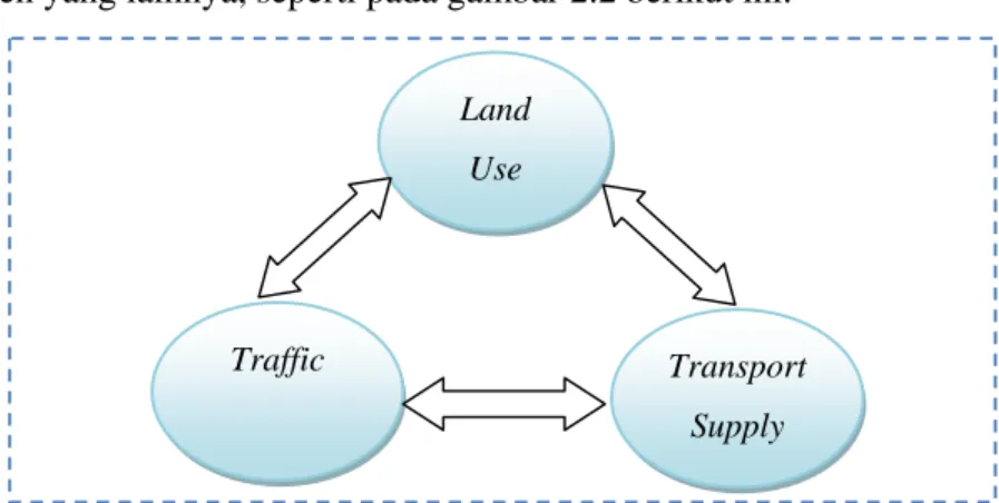 Gambar 2.2. Gambar Hubungan Antara Land Use, Transport Supply, dan Traffic       Land 