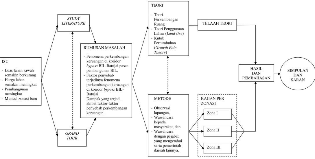 Diagram 2.1. Bagan Kerangka Berpikir pada Proses Penelitian Perkembangan Keruangan        di Koridor Bypass BIL-Batujai Pasca Pembangunan BIL  