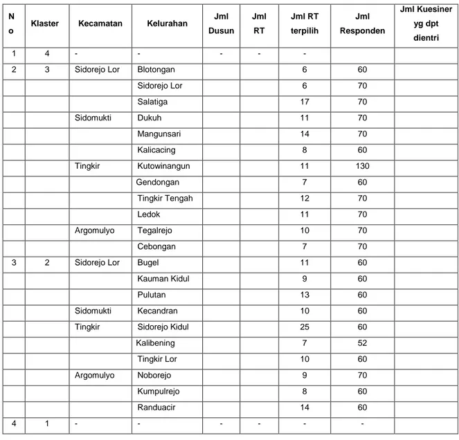 Tabel  3. Kecamatan Dan Desa/Kelurahan Survei EHRA  Kota Salatiga 