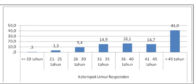 Grafik 4. Informasi Responden 