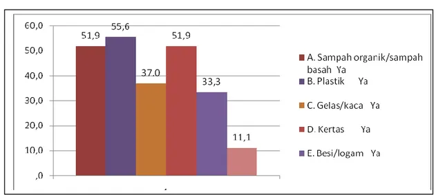 Grafik 11. Pemilahan Sampah 