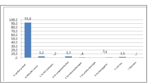 Grafik 12. Keluarga yang Memiliki Jamban 