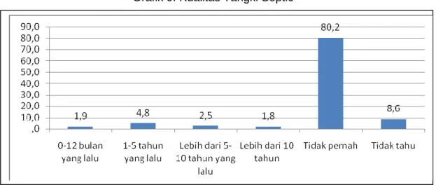 Grafik 9. Kualitas Tangki Septic 