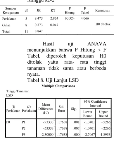 Tabel 6. Uji Homogenitas 
