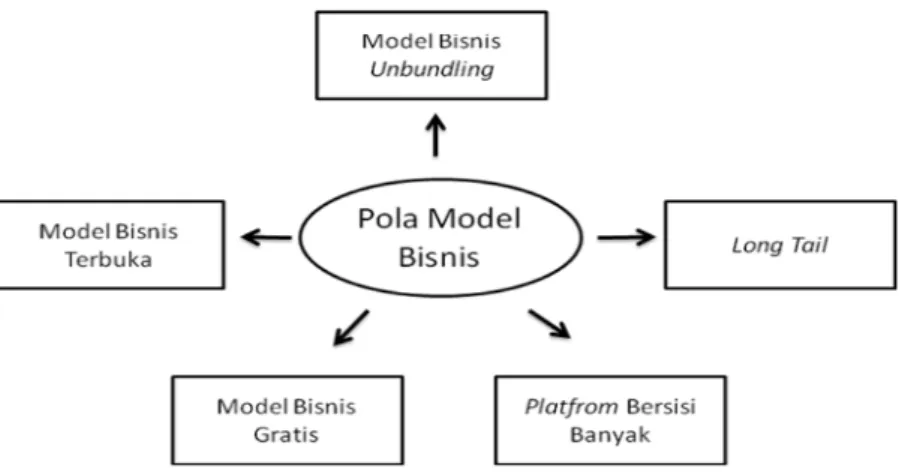 Gambar 2.1  Enam Pola Model Bisnis 