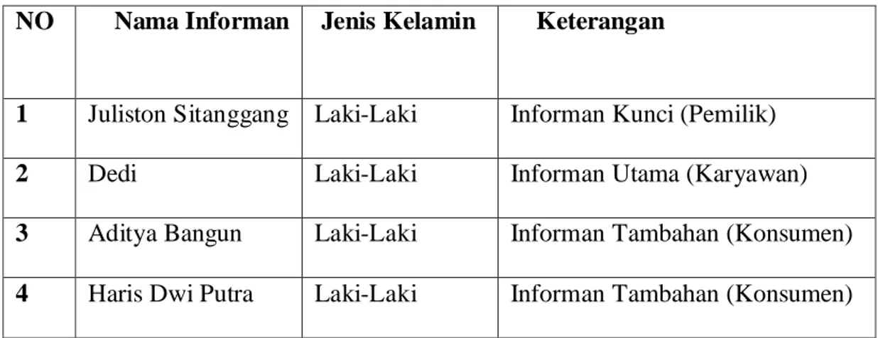 Tabel 4.1  Daftar Informan 