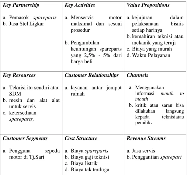 Tabel 4.3 Business Model Canvas KING MOTOR Medansaat ini  Key Partnership 