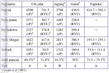 Tabel 2.4  Karakteristik gelatinisasi pati menggunakan RVA 