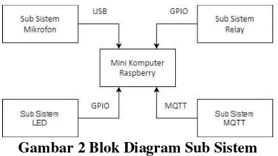 Gambar 2 Blok Diagram Sub Sistem 