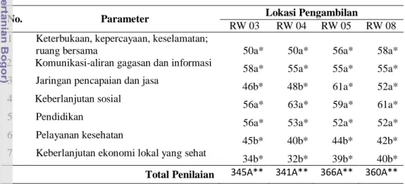 Tabel 6. Penilaian Aspek Sosial 