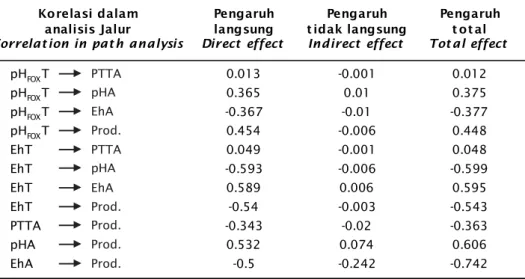Table 2. Values of direct, indirect and total effects of each correlation in path analysis for environmental factors and milkfish production in acid sulfate soil-affected brackishwater ponds of Tinanggea cluster, South Konawe Regency