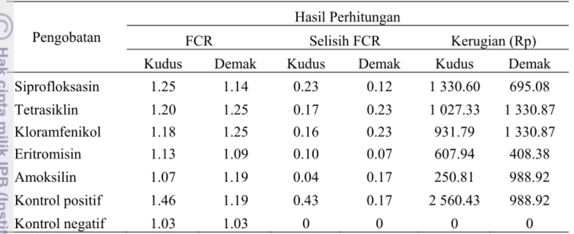 Tabel 8 Perhitungan ekonomi akibat infeksi C. jejuni asal Kudus dan Demak      berdasarkan nilai FCR 