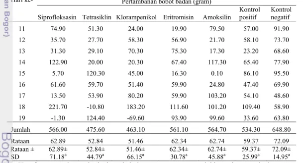 Tabel 5 Pertambahan bobot badan per hari ayam yang diinfeksi C. jejuni asal  Demak 