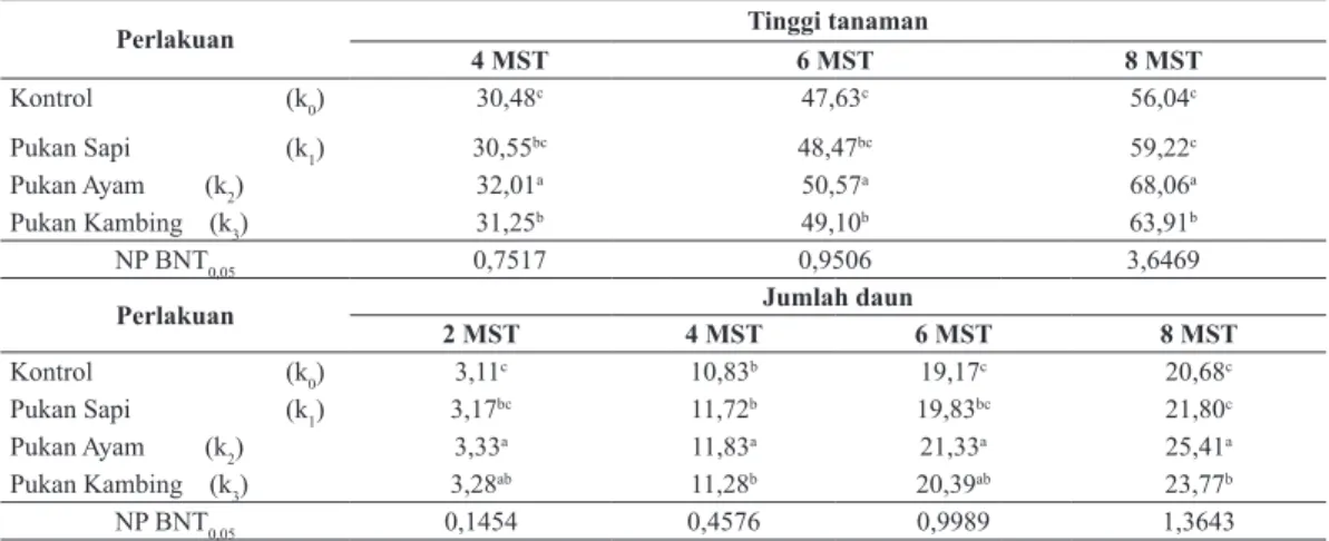 Tabel 1 menunjukkan bahwa pemberian  pupuk kandang ayam (k 2 ) menghasilkan rata-rata  tanaman tertinggi pada umur 4 MST (32,01 cm),  6 MST (50,57 cm) dan 8 MST (68,06 cm) serta  berbeda  nyata  dibandingkan  perlakuan  pupuk  kadang  lainnya
