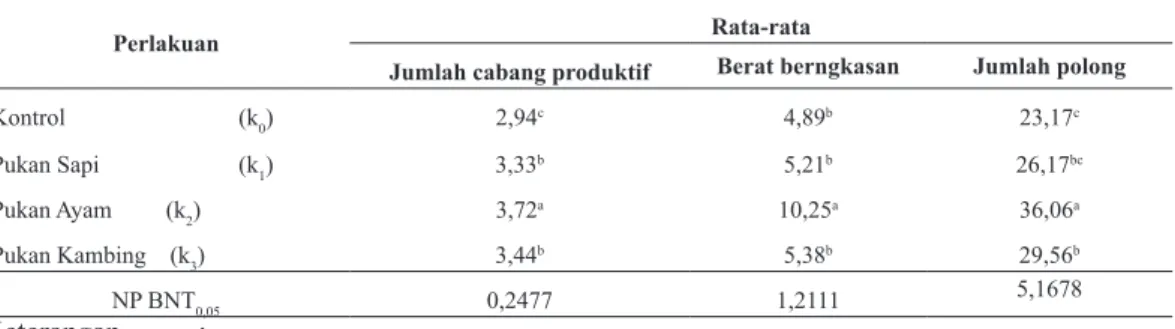 Tabel 2. Rata-rata Jumlah Cabang Produktif, Berat Berangkasan dan Jumlah Polong