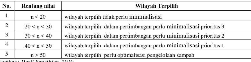 Tabel 3-1  Kategori Wilayah Yang Perlu Optimalisasi  