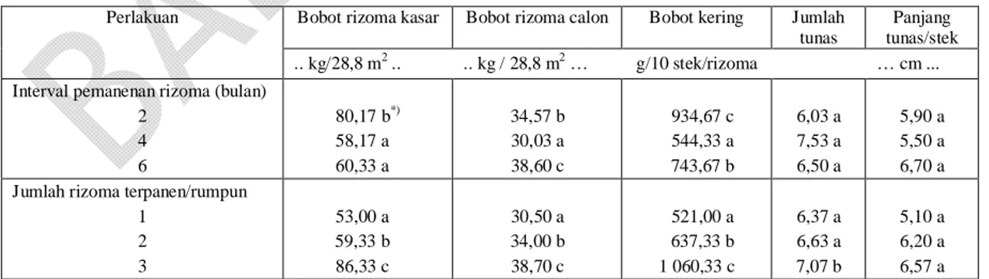Tabel 1. Pengaruh interval pemanenan rizoma dan jumlah rizoma yang terpanen per rumpun terhadap parameter stek 