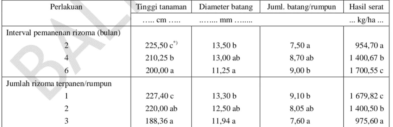 Tabel 2. Pengaruh interval pemanenan rizoma dan jumlah rizoma terpanen terhadap pertumbuhan dan hasil serat rami 