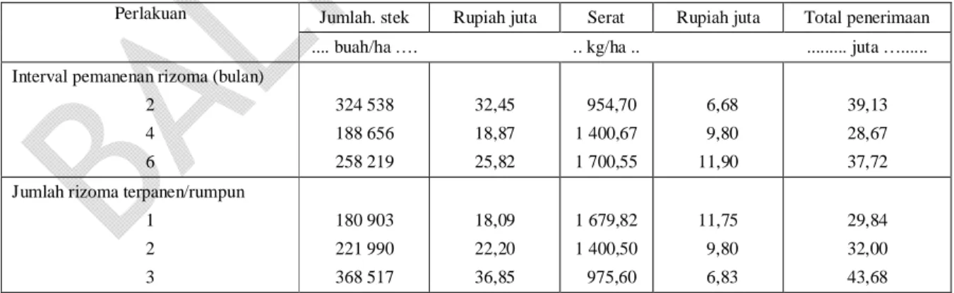 Tabel 3. Nilai penerimaan dari penjualan stek rizoma dan serat 