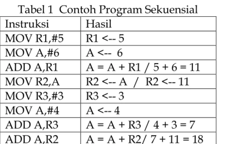 Tabel 1  Contoh Program Sekuensial  Instruksi  Hasil  MOV R1,#5  R1 <-- 5  MOV A,#6  A <--  6  ADD A,R1  A = A + R1 / 5 + 6 = 11  MOV R2,A  R2 <-- A  /  R2 <-- 11  MOV R3,#3  R3 <-- 3  MOV A,#4  A <-- 4  ADD A,R3  A = A + R3 / 4 + 3 = 7  