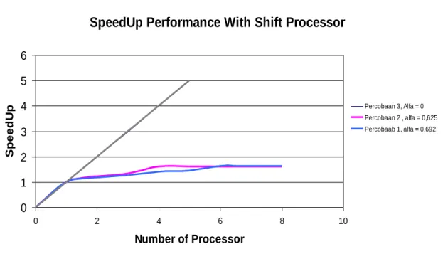 Gambar 7.a   Pertambahan kecepatan  dengan metoda Shift Processor 