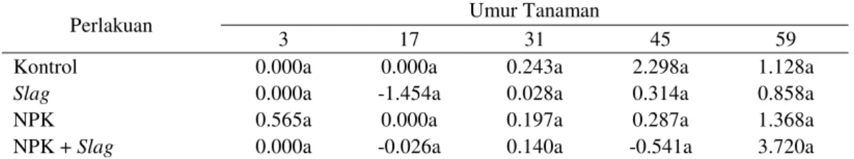 Tabel  4.13.  Pengaruh  Slag  terhadap    Emisi  CH 4   (mg  C  m -2   jam -1 )  pada  Tanah  Latosol Cihideung Ilir