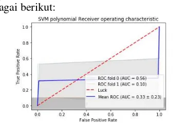 Gambar 11 Kurva ROC (SVM Sigmoid) 