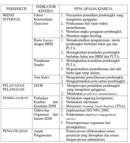 Tabel 2.1 Kinerja usaha PT PLN (Persero)  