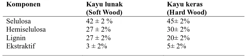 Tabel 2.1. Komposisi antara kayu keras (hard wood) dan kayu lunak (soft woods) 