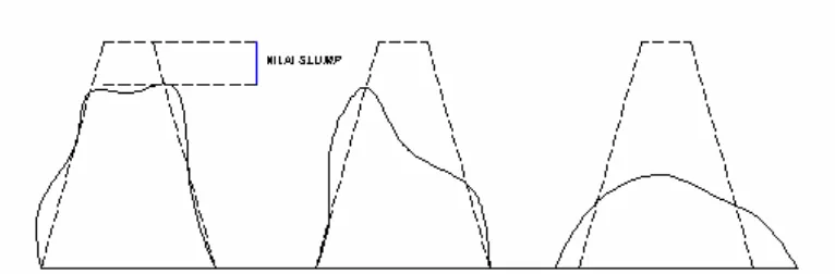 Gambar 2.2. Tipe-tipe keruntuhan slump  (1) slump sebenarnya (2) slump geser 