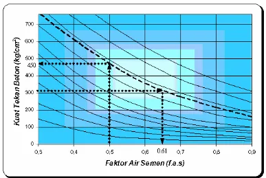 Grafik 2.1. Hubungan kuat tekan beton dengan faktor air semen (FAS) 