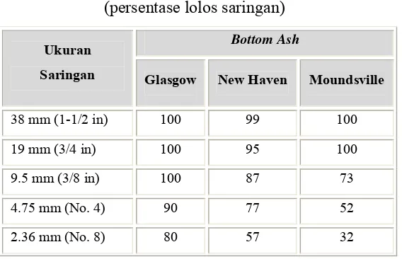 Tabel 2.2. Ukuran butiran dari partikel bottom ash  