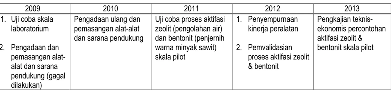 Tabel 1.1. Tahapan Kegiatan Percontohan Pengolahan Zeolit dan Bentonit di Citatah Kabupaten Bandung Barat 