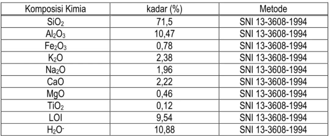 Tabel 5.1. Analisis Kimia Bahan Baku Zeolit Alam, Cipatujah, Kabupaten Tasikmalaya 