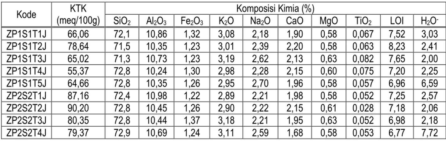 Tabel 5.2. Nilai KTK dan Komposisi Kimia dari Sampel Hasil Uji Coba Bulan Juni-Juli 2011 (Tahap Pertama) 