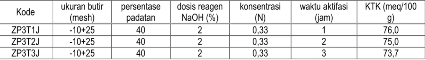 Tabel 5.3. Nilai KTK dari Sampel Hasil Uji Coba Aktfasi Zeolit Bulan Agustus dan Oktober 2011 (Tahap Kedua)  Kode  ukuran butir  (mesh)  persentase padatan  dosis reagen NaOH (%)  konsentrasi (N)  waktu aktifasi (jam)  KTK (meq/100 g) 