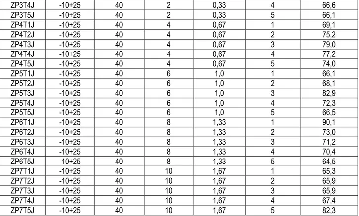 Tabel 5.4. Nilai KTK dari Sampel Hasil Uji Coba Bulan November 2011 (Tahap Ketiga atau Terakhir)  Kode  ukuran butir  (mesh)  persentase padatan  dosis reagen NaOH (%)  konsentrasi (N)  waktu aktifasi (jam)  KTK (meq/100 g) 