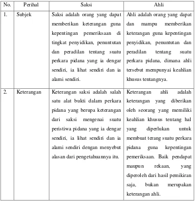 Tabel 1. Perbedaan Saksi dan Ahli Menurut KUHAP 